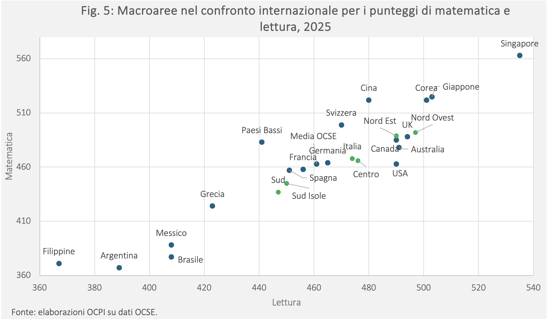 Figura 5: macroaree nel confronto internazionale per i punteggi di matematica e lettura, 2025